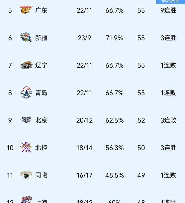 广东豪取八连胜,稳坐榜首位置,战绩出类拔萃的简单介绍 广东豪取八连胜,稳坐榜首位置,战绩出类拔萃的简单介绍