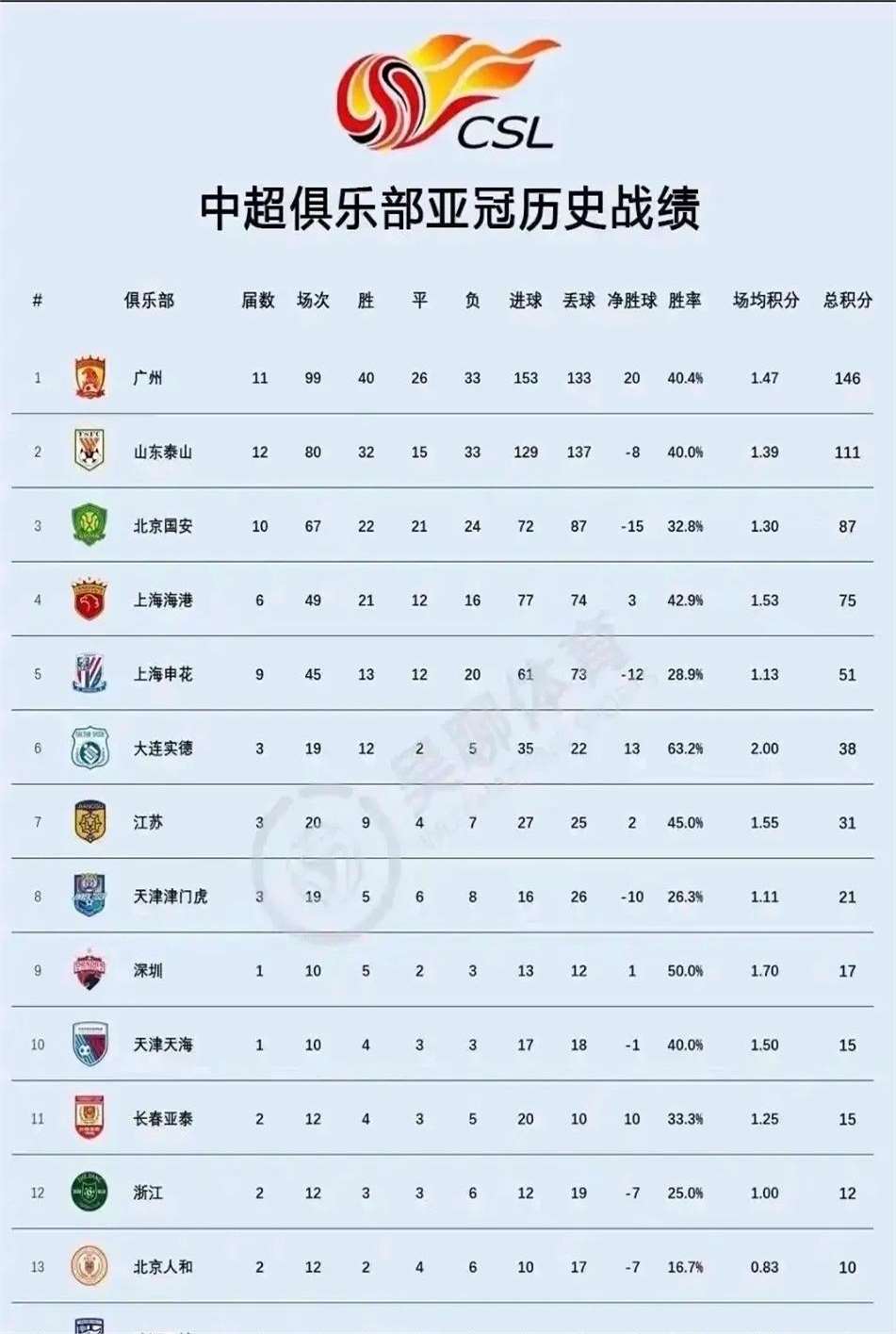 包含广州富力在主场击败上海申花,稳定排名的词条 包含广州富力在主场击败上海申花,稳定排名的词条