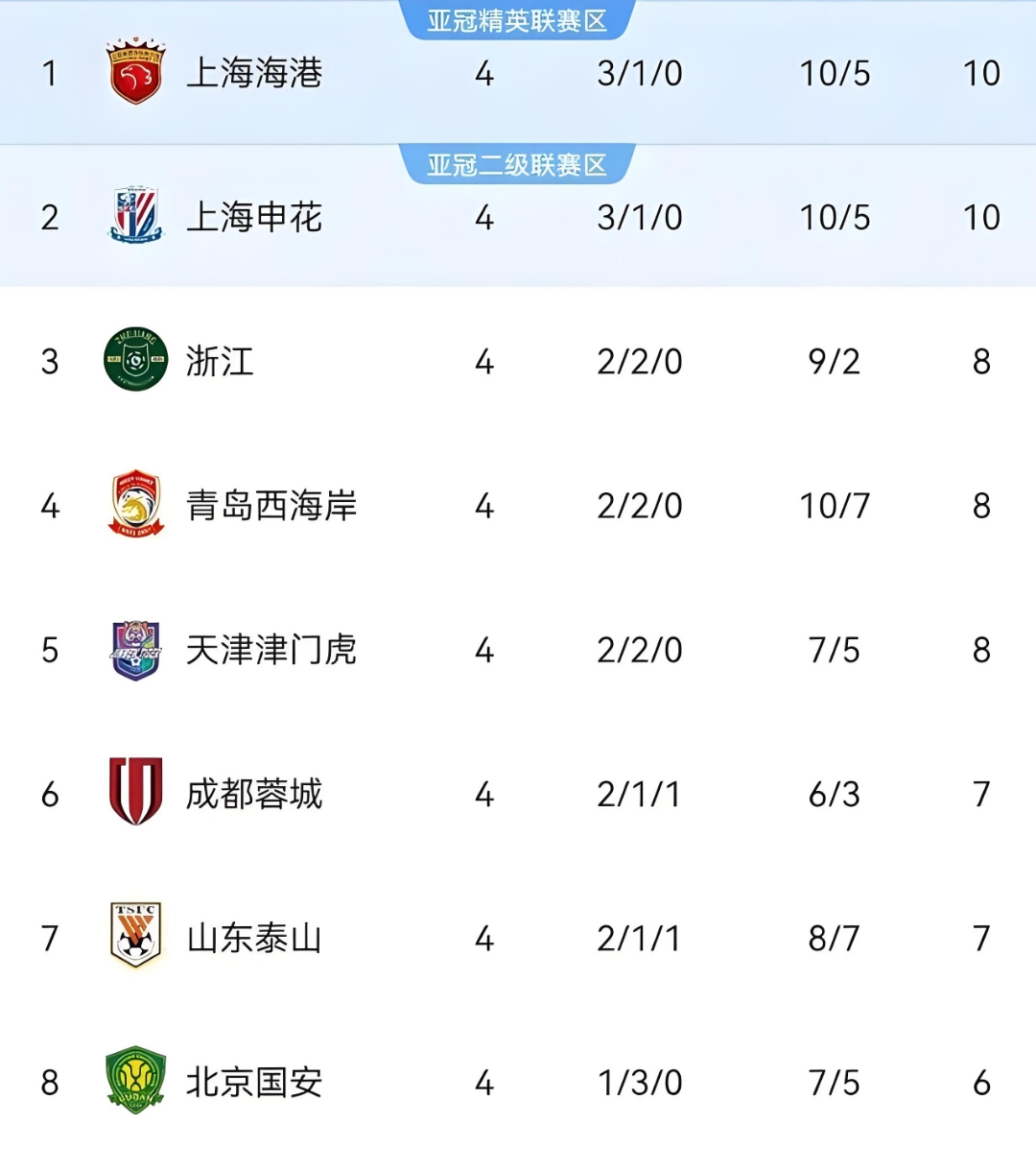 上海申花客场作战,期待三分加强排名的简单介绍 上海申花客场作战,期待三分加强排名的简单介绍