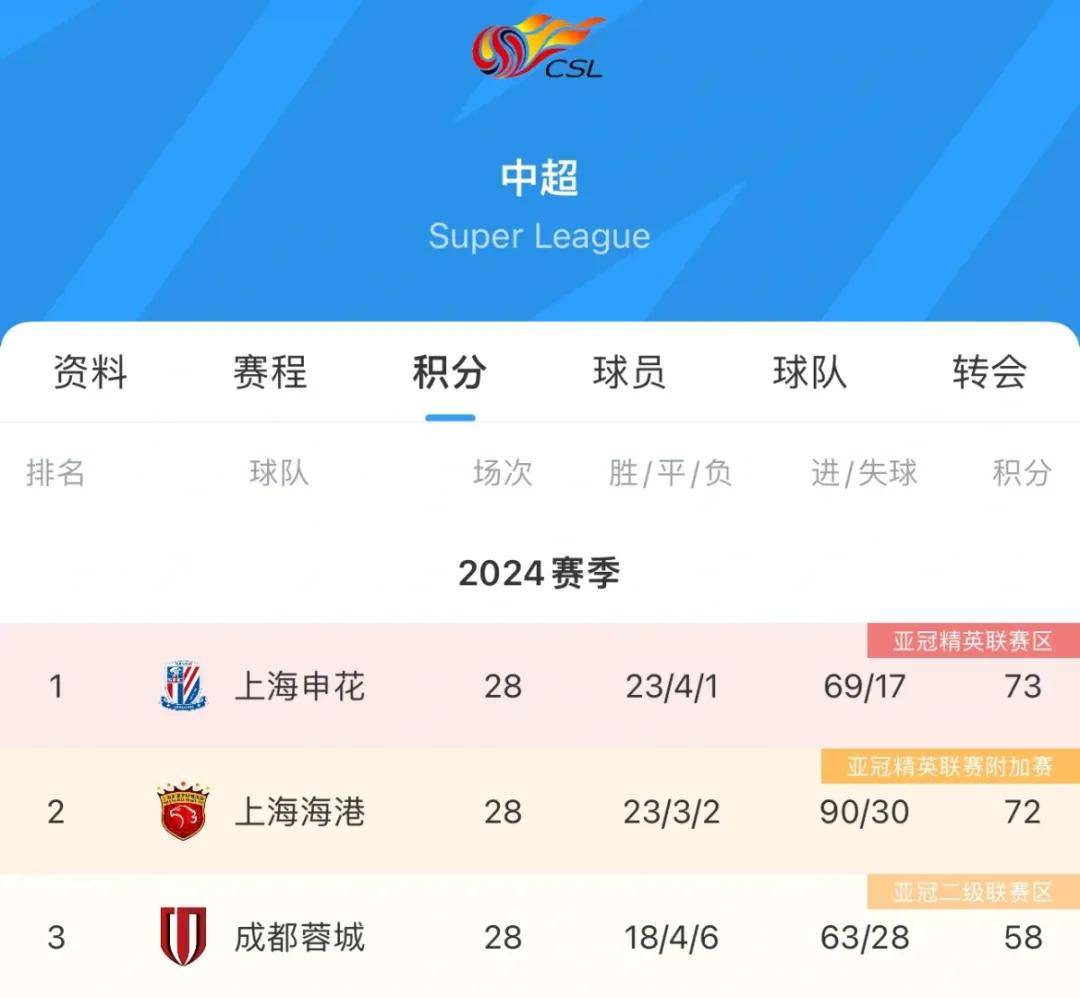 申花主场实现逆袭，轻松击败对手领先的简单介绍