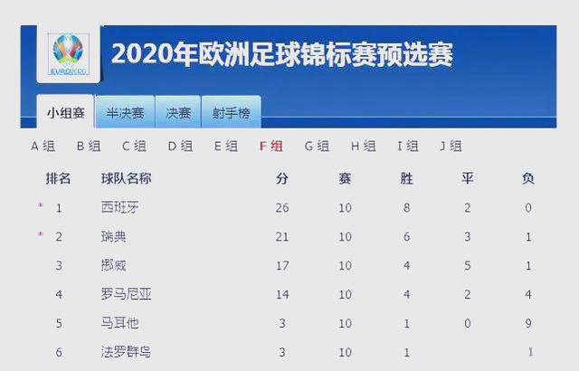 瑞典队在欧洲杯预选赛中获胜 瑞典队在欧洲杯预选赛中获胜
